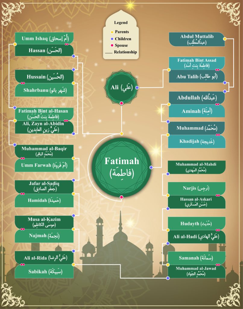 Surah Kausar - Lady Fatimah's Family Tree