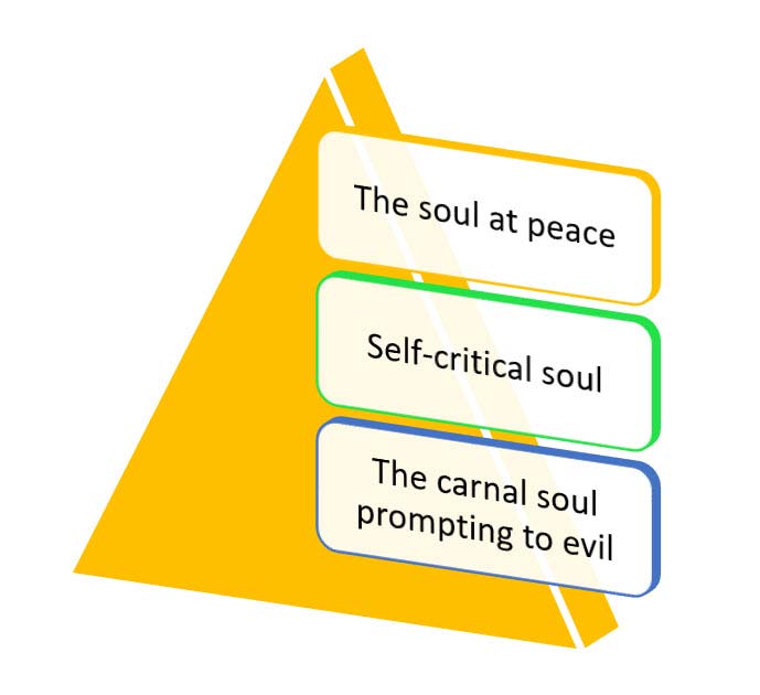 Surah Qiyamah and Three kinds of souls