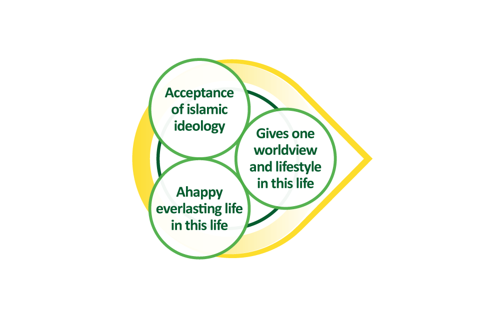 Islamic lifestyle mindset