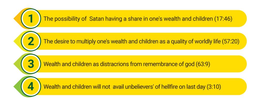 Wealth and Children in Quran