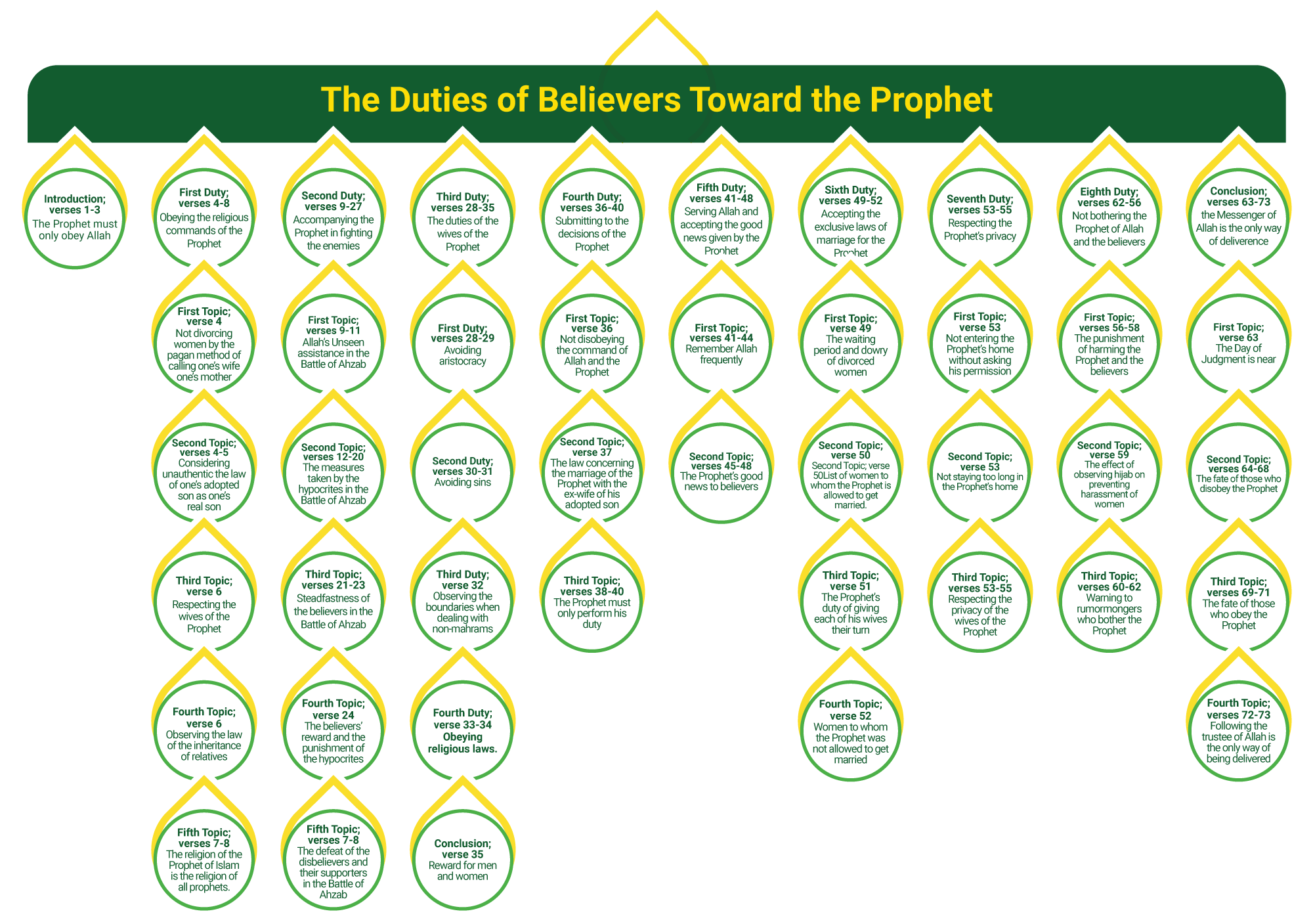 The Duties of Believers Toward Prophet Muhammad in Surah Ahzab
