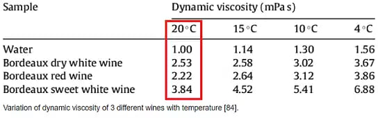 Viscosity of water and wine at 20°C, supporting the Quran's accurate description of liquid flow.