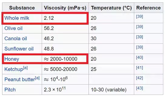 Chart comparing the viscosity of liquids mentioned in the Quran (water, milk, wine, honey) alongside other substances, demonstrating the Quran's scientific accuracy.